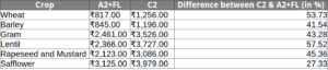 Comparison Between Input Costs of Agriculture on A2+FL and C2 Basis - Reference Rabi Crops 2017-18