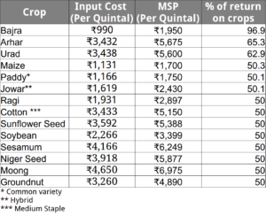Data of MSP of Kharif Crops on 50 per cent increase by Modi government