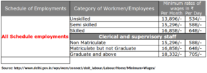 Delhi government minimum wages 3 March 2017