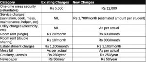 JNU fees hike