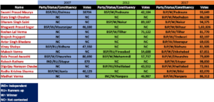 Election data of MLAs