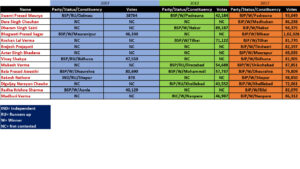 UP MLAs votes in 2007-2012-2017